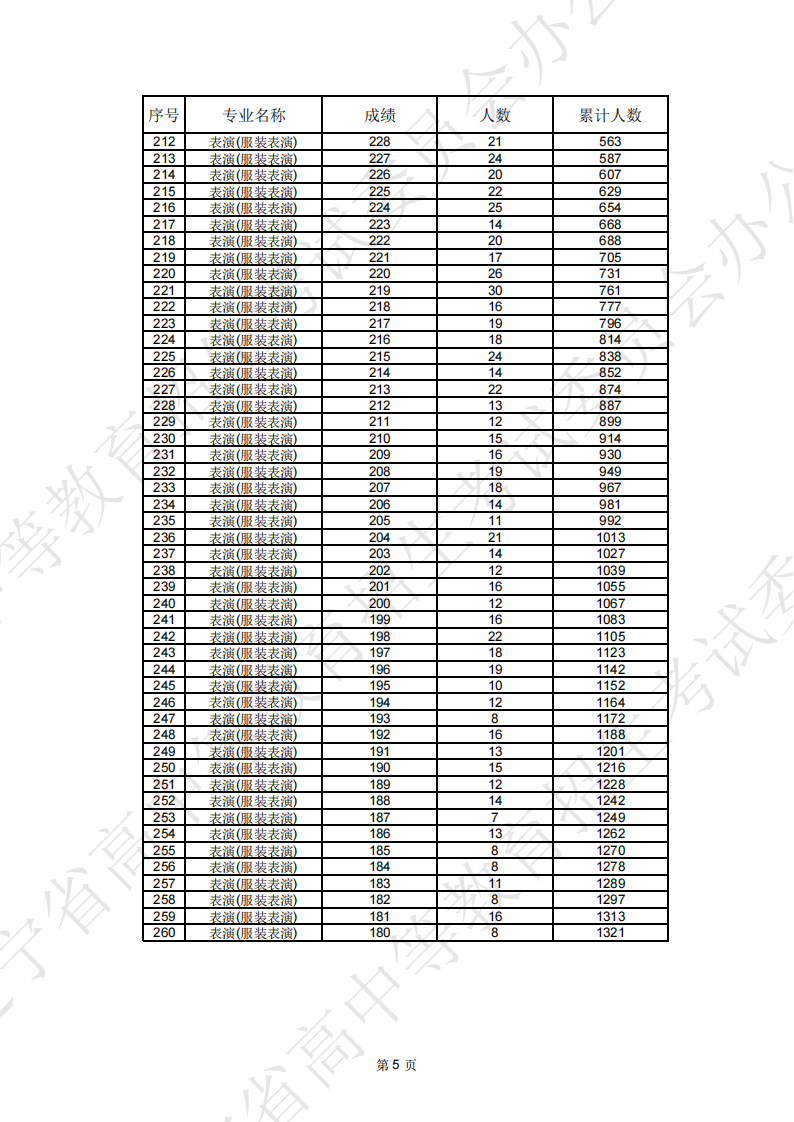2025<a href=https://www.211g.cn/tag/liaoning.html target=_blank class=infotextkey>辽宁</a>表（导）演统考一分一段表（含2023-2024<a href=https://www.211g.cn/tag/linian.html target=_blank class=infotextkey>历年</a>）