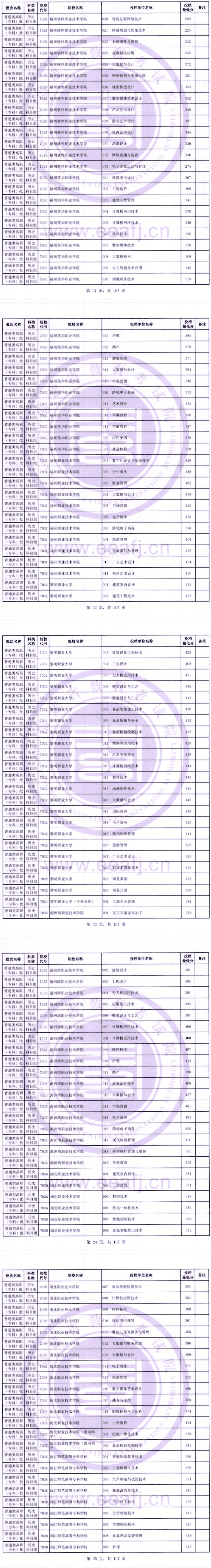 2023年<a href=https://www.211g.cn/tag/fujian.html target=_blank class=infotextkey>福建</a>专科投档<a href=https://www.211g.cn/tag/fenshu.html target=_blank class=infotextkey>分数</a>线（历史）