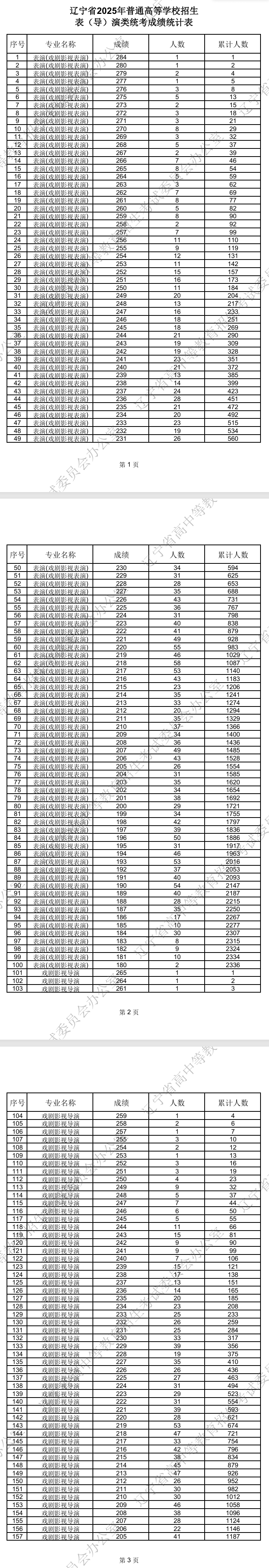 2025<a href=https://www.211g.cn/tag/liaoning.html target=_blank class=infotextkey>辽宁</a>表（导）演统考一分一段表（含2023-2024<a href=https://www.211g.cn/tag/linian.html target=_blank class=infotextkey>历年</a>）
