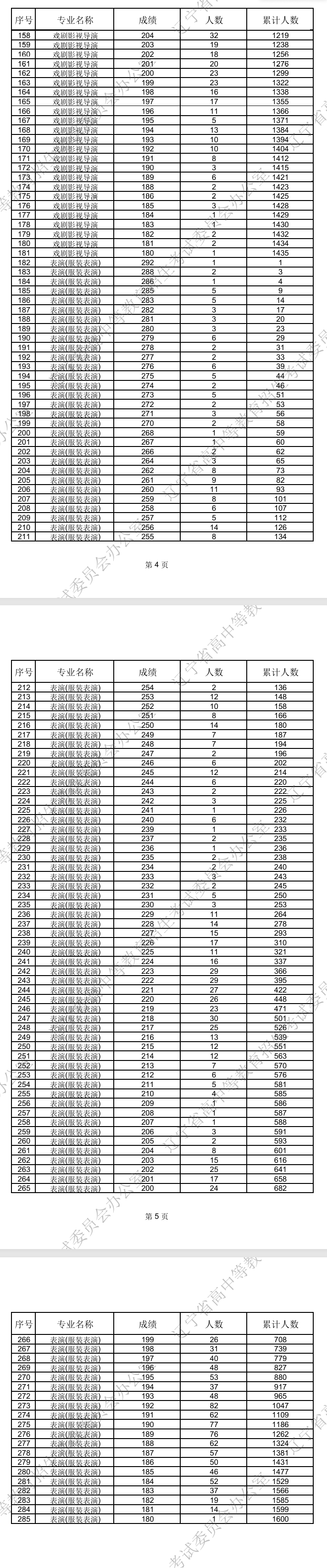 2025<a href=https://www.211g.cn/tag/liaoning.html target=_blank class=infotextkey>辽宁</a>表（导）演统考一分一段表（含2023-2024<a href=https://www.211g.cn/tag/linian.html target=_blank class=infotextkey>历年</a>）