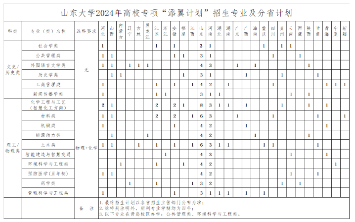 2024年<a href=https://www.211g.cn/tag/shandong.html target=_blank class=infotextkey>山东</a><a href=https://www.211g.cn/tag/daxue.html target=_blank class=infotextkey>大学</a><a href=https://www.211g.cn/tag/gaoxiao.html target=_blank class=infotextkey>高校</a>专项<a href=https://www.211g.cn/tag/jihua.html target=_blank class=infotextkey>计划</a><a href=https://www.211g.cn/tag/zhaosheng.html target=_blank class=infotextkey>招生</a><a href=https://www.211g.cn/tag/jianzhang.html target=_blank class=infotextkey>简章</a>