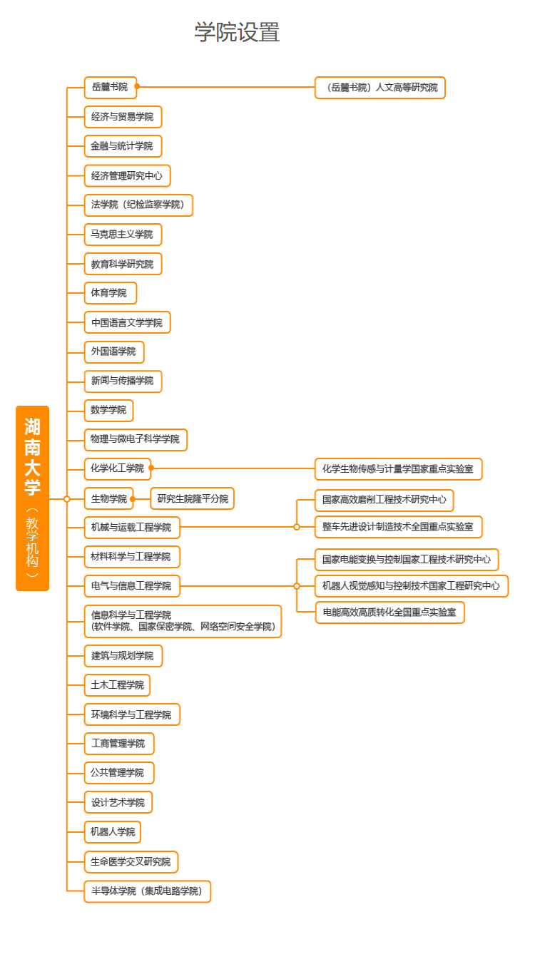 <a href=https://www.211g.cn/tag/hunan.html target=_blank class=infotextkey>湖南</a><a href=https://www.211g.cn/tag/daxue.html target=_blank class=infotextkey>大学</a>有哪些<a href=https://www.211g.cn/tag/xueyuan.html target=_blank class=infotextkey>学院</a>？