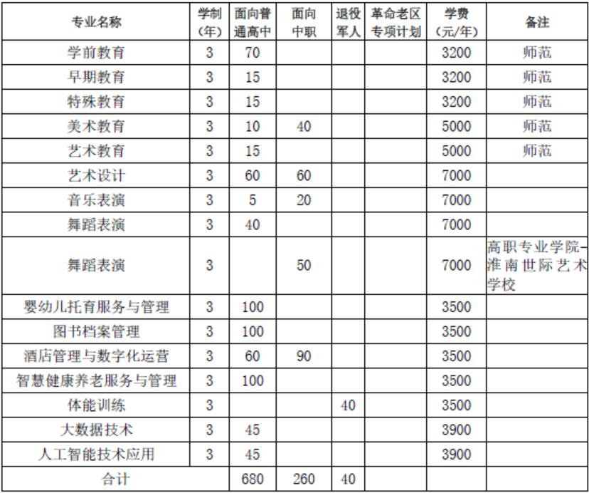 2025年合肥<a href=https://www.211g.cn/tag/youer.html target=_blank class=infotextkey>幼儿</a><a href=https://www.211g.cn/tag/shifan.html target=_blank class=infotextkey>师范</a><a href=https://www.211g.cn/tag/gaodong.html target=_blank class=infotextkey>高等</a>专科<a href=https://www.211g.cn/tag/xuexiao.html target=_blank class=infotextkey>学校</a><a href=https://www.211g.cn/tag/zhaosheng.html target=_blank class=infotextkey>招生</a>章程