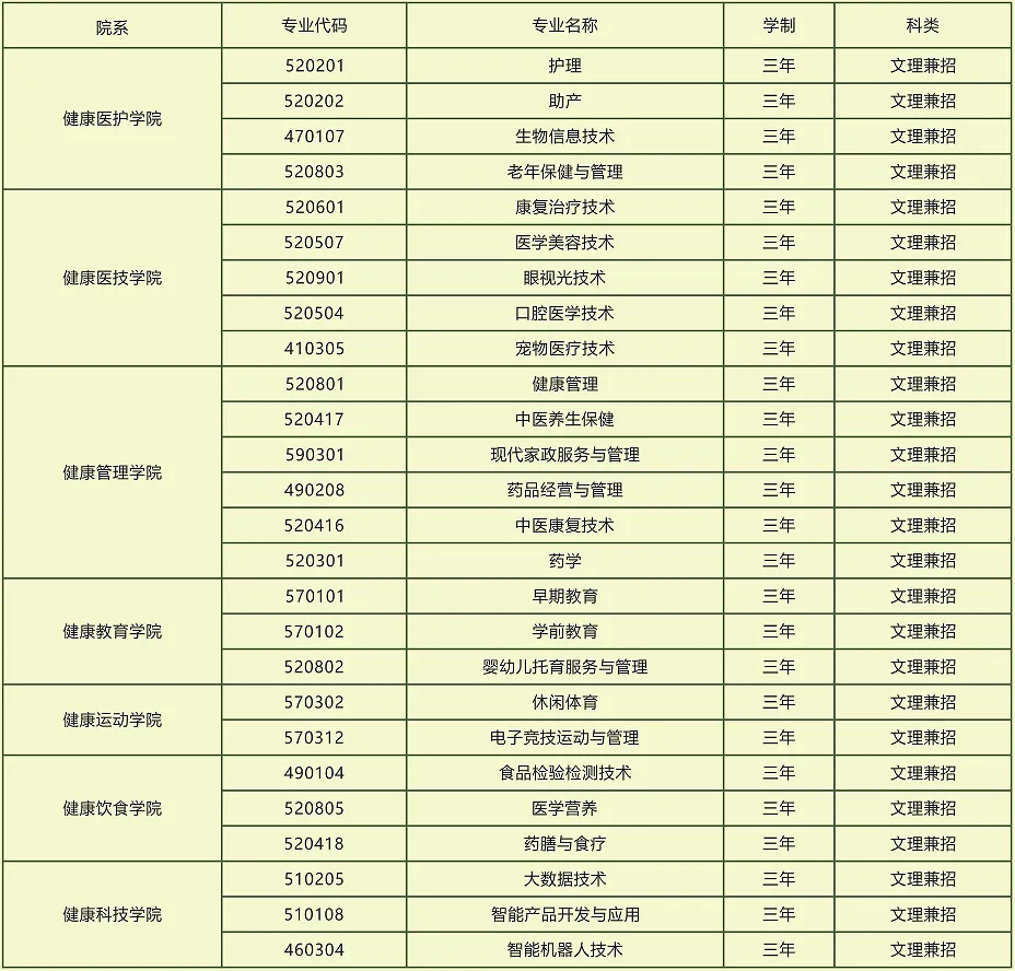 2025年<a href=https://www.211g.cn/tag/changchun.html target=_blank class=infotextkey>长春</a><a href=https://www.211g.cn/tag/jiankang.html target=_blank class=infotextkey>健康</a><a href=https://www.211g.cn/tag/zhiye.html target=_blank class=infotextkey>职业</a><a href=https://www.211g.cn/tag/xueyuan.html target=_blank class=infotextkey>学院</a>单招<a href=https://www.211g.cn/tag/jianzhang.html target=_blank class=infotextkey>简章</a>