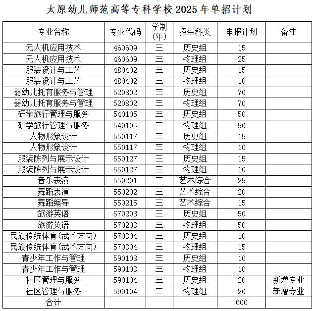 2025太原<a href=https://www.211g.cn/tag/youer.html target=_blank class=infotextkey>幼儿</a><a href=https://www.211g.cn/tag/shifan.html target=_blank class=infotextkey>师范</a><a href=https://www.211g.cn/tag/gaodong.html target=_blank class=infotextkey>高等</a>专科<a href=https://www.211g.cn/tag/xuexiao.html target=_blank class=infotextkey>学校</a>单招章程