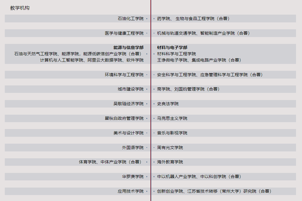 常州<a href=https://www.211g.cn/tag/daxue.html target=_blank class=infotextkey>大学</a>有哪些<a href=https://www.211g.cn/tag/xueyuan.html target=_blank class=infotextkey>学院</a>？