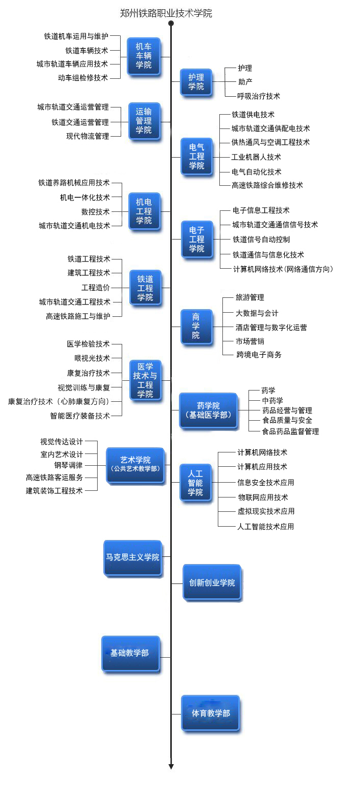 郑州<a href=https://www.211g.cn/tag/tiolu.html target=_blank class=infotextkey>铁路</a><a href=https://www.211g.cn/tag/zhiye.html target=_blank class=infotextkey>职业</a><a href=https://www.211g.cn/tag/jishu.html target=_blank class=infotextkey>技术</a><a href=https://www.211g.cn/tag/xueyuan.html target=_blank class=infotextkey>学院</a>有哪些<a href=https://www.211g.cn/tag/xueyuan.html target=_blank class=infotextkey>学院</a>？