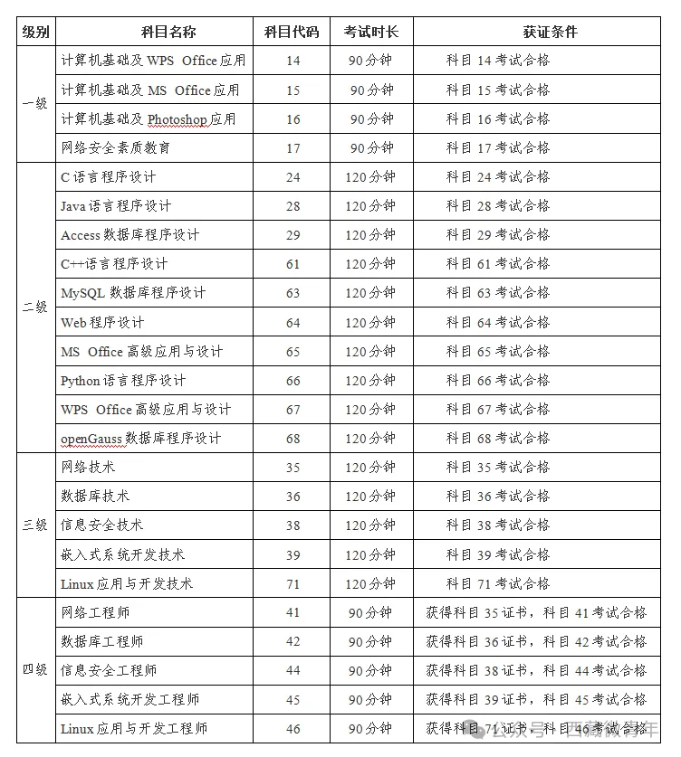 2025<a href=https://www.211g.cn/tag/xicang.html target=_blank class=infotextkey>西藏</a>计算机二级<a href=https://www.211g.cn/tag/kaoshi.html target=_blank class=infotextkey>考试</a>级别与<a href=https://www.211g.cn/tag/kemu.html target=_blank class=infotextkey>科目</a>