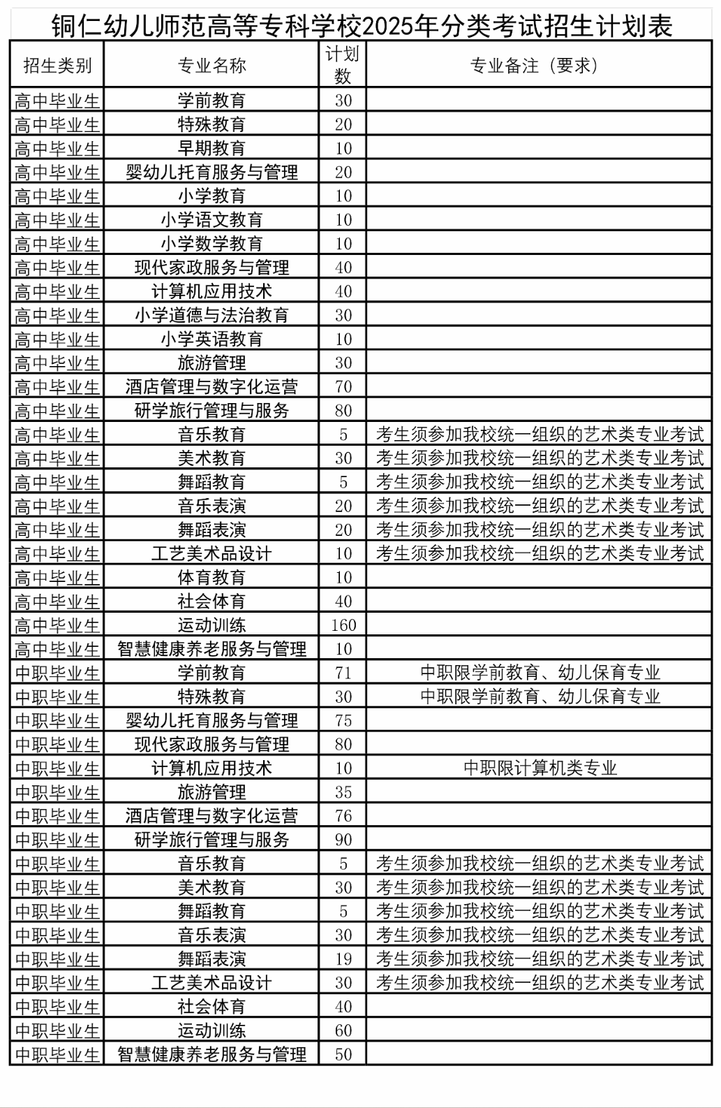 2025年铜仁<a href=https://www.211g.cn/tag/youer.html target=_blank class=infotextkey>幼儿</a><a href=https://www.211g.cn/tag/shifan.html target=_blank class=infotextkey>师范</a><a href=https://www.211g.cn/tag/gaodong.html target=_blank class=infotextkey>高等</a>专科<a href=https://www.211g.cn/tag/xuexiao.html target=_blank class=infotextkey>学校</a>分类<a href=https://www.211g.cn/tag/kaoshi.html target=_blank class=infotextkey>考试</a><a href=https://www.211g.cn/tag/zhaosheng.html target=_blank class=infotextkey>招生</a>章程