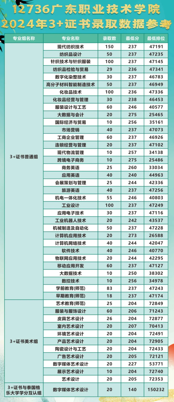 广东<a href=https://www.211g.cn/tag/zhiye.html target=_blank class=infotextkey>职业</a><a href=https://www.211g.cn/tag/jishu.html target=_blank class=infotextkey>技术</a><a href=https://www.211g.cn/tag/xueyuan.html target=_blank class=infotextkey>学院</a>春季高考投档<a href=https://www.211g.cn/tag/shuju.html target=_blank class=infotextkey>数据</a>