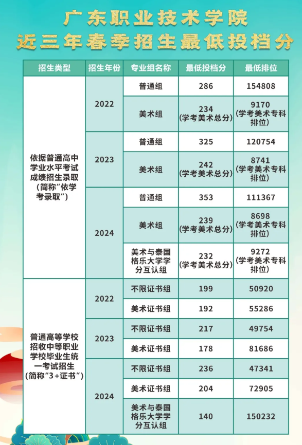2025年广东<a href=https://www.211g.cn/tag/zhiye.html target=_blank class=infotextkey>职业</a><a href=https://www.211g.cn/tag/jishu.html target=_blank class=infotextkey>技术</a><a href=https://www.211g.cn/tag/xueyuan.html target=_blank class=infotextkey>学院</a>春季高考投档<a href=https://www.211g.cn/tag/shuju.html target=_blank class=infotextkey>数据</a>