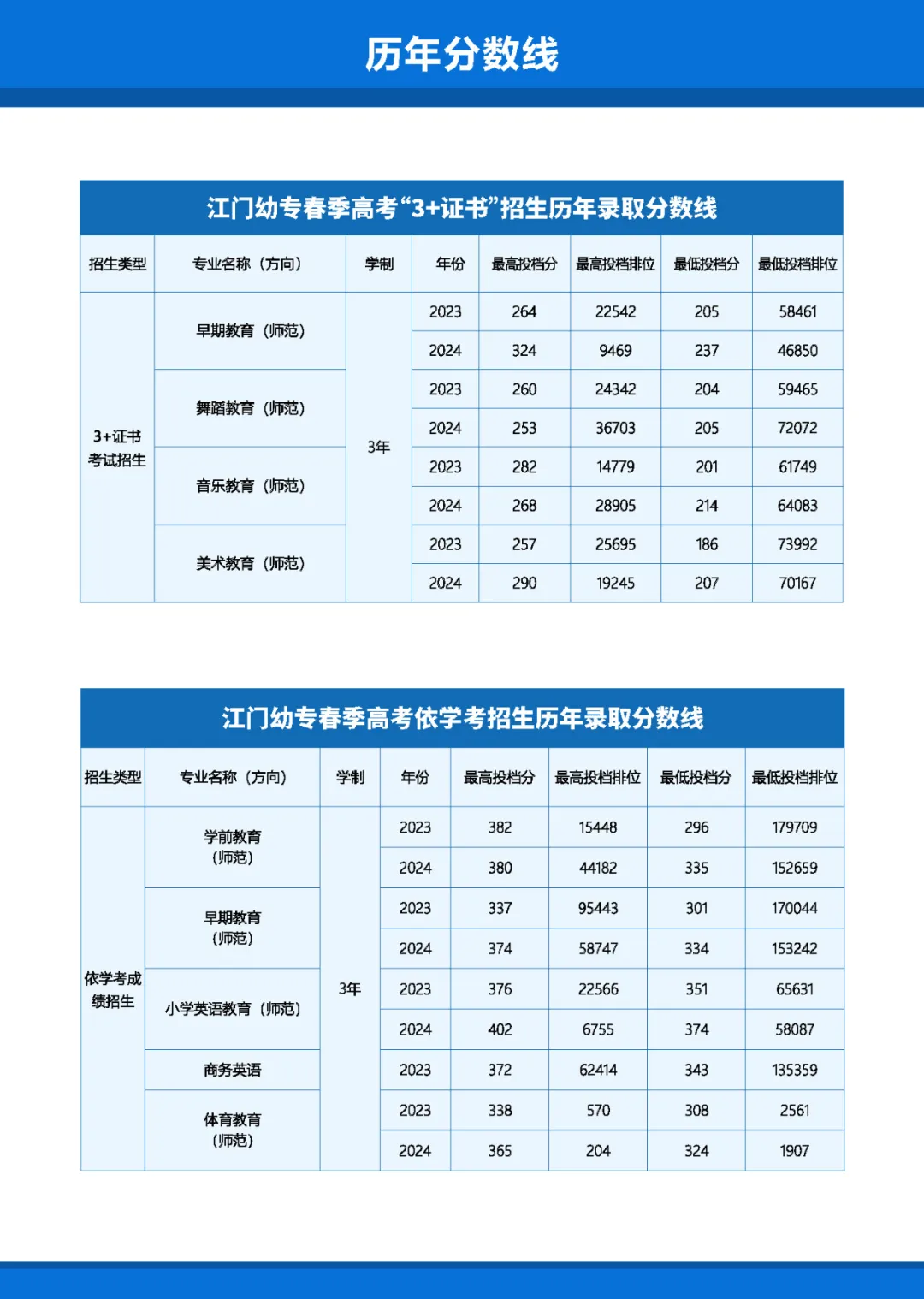 2025年广东江门<a href=https://www.211g.cn/tag/youer.html target=_blank class=infotextkey>幼儿</a><a href=https://www.211g.cn/tag/shifan.html target=_blank class=infotextkey>师范</a><a href=https://www.211g.cn/tag/gaodong.html target=_blank class=infotextkey>高等</a>专科<a href=https://www.211g.cn/tag/xuexiao.html target=_blank class=infotextkey>学校</a>春季高考<a href=https://www.211g.cn/tag/zhaosheng.html target=_blank class=infotextkey>招生</a>章程