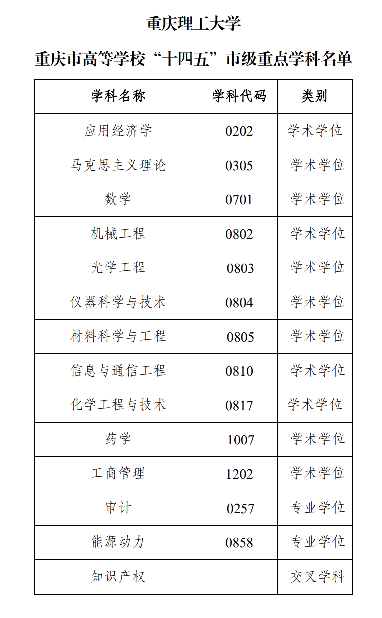 <a href=https://www.211g.cn/tag/zhongqing.html target=_blank class=infotextkey>重庆</a>理工<a href=https://www.211g.cn/tag/daxue.html target=_blank class=infotextkey>大学</a><a href=https://www.211g.cn/tag/zhongdian.html target=_blank class=infotextkey>重点</a><a href=https://www.211g.cn/tag/xueke.html target=_blank class=infotextkey>学科</a>（市级）