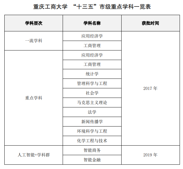 <a href=https://www.211g.cn/tag/zhongqing.html target=_blank class=infotextkey>重庆</a>工商<a href=https://www.211g.cn/tag/daxue.html target=_blank class=infotextkey>大学</a>市级<a href=https://www.211g.cn/tag/zhongdian.html target=_blank class=infotextkey>重点</a><a href=https://www.211g.cn/tag/xueke.html target=_blank class=infotextkey>学科</a>（十三五）