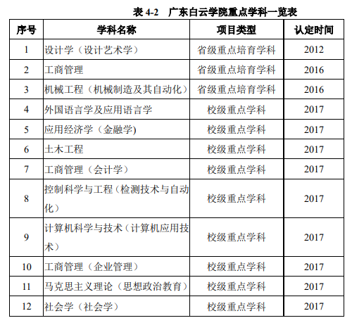 广东白云<a href=https://www.211g.cn/tag/xueyuan.html target=_blank class=infotextkey>学院</a><a href=https://www.211g.cn/tag/zhongdian.html target=_blank class=infotextkey>重点</a><a href=https://www.211g.cn/tag/xueke.html target=_blank class=infotextkey>学科</a>