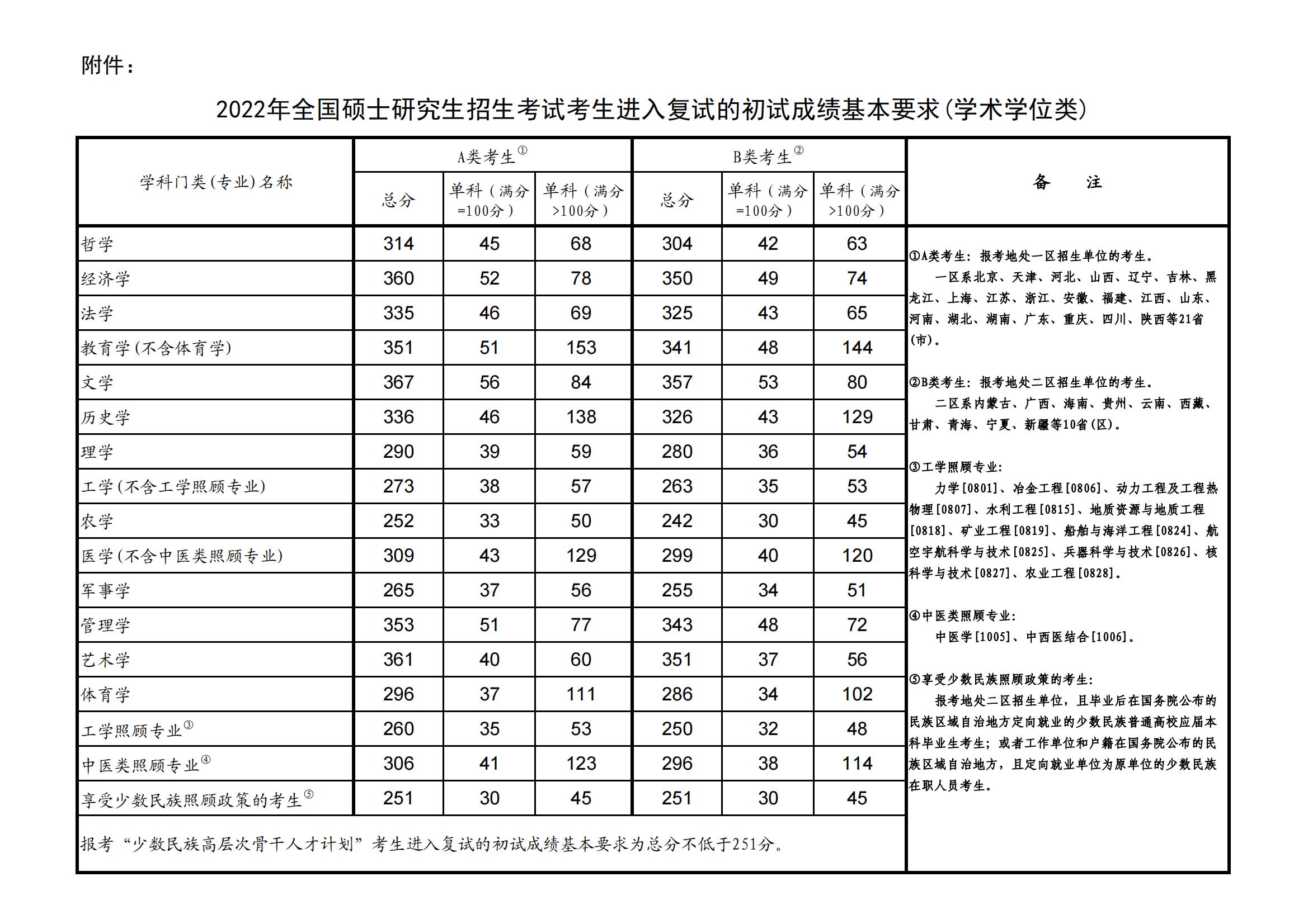 考研<a href=https://www.211g.cn/tag/guojia.html target=_blank class=infotextkey><a href=https://www.211g.cn/tag/guojia target=_blank class=infotextkey>国家</a></a>线及单科<a href=https://www.211g.cn/tag/fenshu.html target=_blank class=infotextkey>分数</a>线<a href=https://www.211g.cn/tag/huizong.html target=_blank class=infotextkey>汇总</a>（含2021-2025<a href=https://www.211g.cn/tag/linian.html target=_blank class=infotextkey>历年</a>）