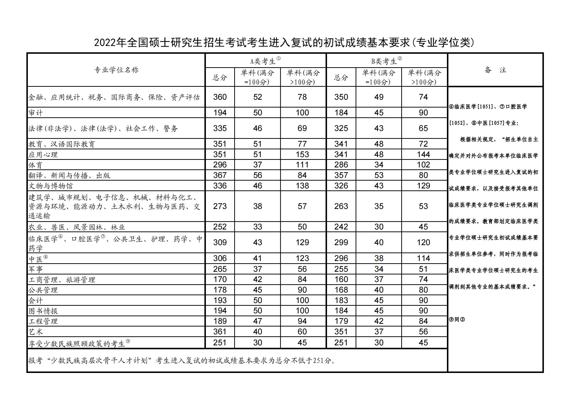 考研<a href=https://www.211g.cn/tag/guojia.html target=_blank class=infotextkey><a href=https://www.211g.cn/tag/guojia target=_blank class=infotextkey>国家</a></a>线及单科<a href=https://www.211g.cn/tag/fenshu.html target=_blank class=infotextkey>分数</a>线<a href=https://www.211g.cn/tag/huizong.html target=_blank class=infotextkey>汇总</a>（含2021-2025<a href=https://www.211g.cn/tag/linian.html target=_blank class=infotextkey>历年</a>）