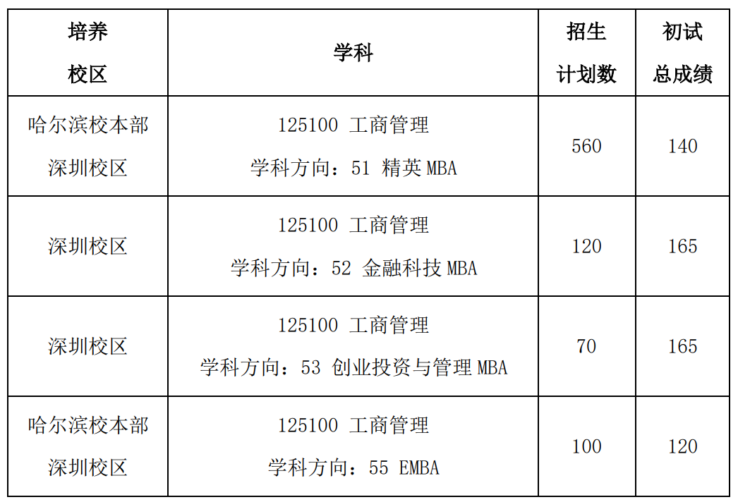 2024年<a href=https://www.211g.cn/tag/haorbin.html target=_blank class=infotextkey>哈尔滨</a><a href=https://www.211g.cn/tag/gongye.html target=_blank class=infotextkey>工业</a><a href=https://www.211g.cn/tag/daxue.html target=_blank class=infotextkey>大学</a>MBA<a href=https://www.211g.cn/tag/fenshu.html target=_blank class=infotextkey>分数</a>线（含2022-2023<a href=https://www.211g.cn/tag/linian.html target=_blank class=infotextkey>历年</a><a href=https://www.211g.cn/tag/fushi.html target=_blank class=infotextkey>复试</a>）