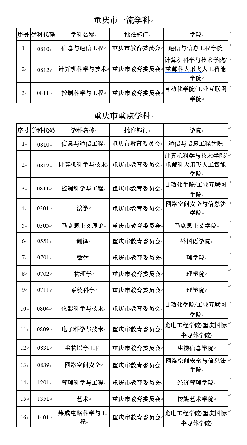 <a href=https://www.211g.cn/tag/zhongqing.html target=_blank class=infotextkey>重庆</a>邮电<a href=https://www.211g.cn/tag/daxue.html target=_blank class=infotextkey>大学</a><a href=https://www.211g.cn/tag/zhongdian.html target=_blank class=infotextkey>重点</a><a href=https://www.211g.cn/tag/xueke.html target=_blank class=infotextkey>学科</a>一览