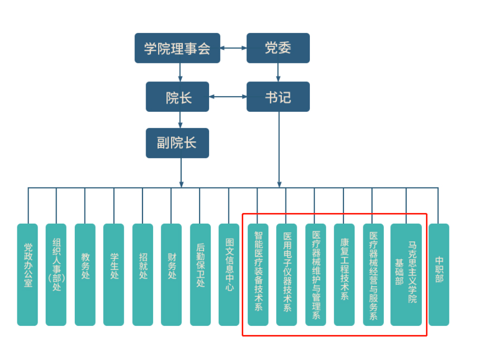 泸州医疗器械<a href=https://www.211g.cn/tag/zhiye.html target=_blank class=infotextkey>职业</a><a href=https://www.211g.cn/tag/xueyuan.html target=_blank class=infotextkey>学院</a>院系组织结构