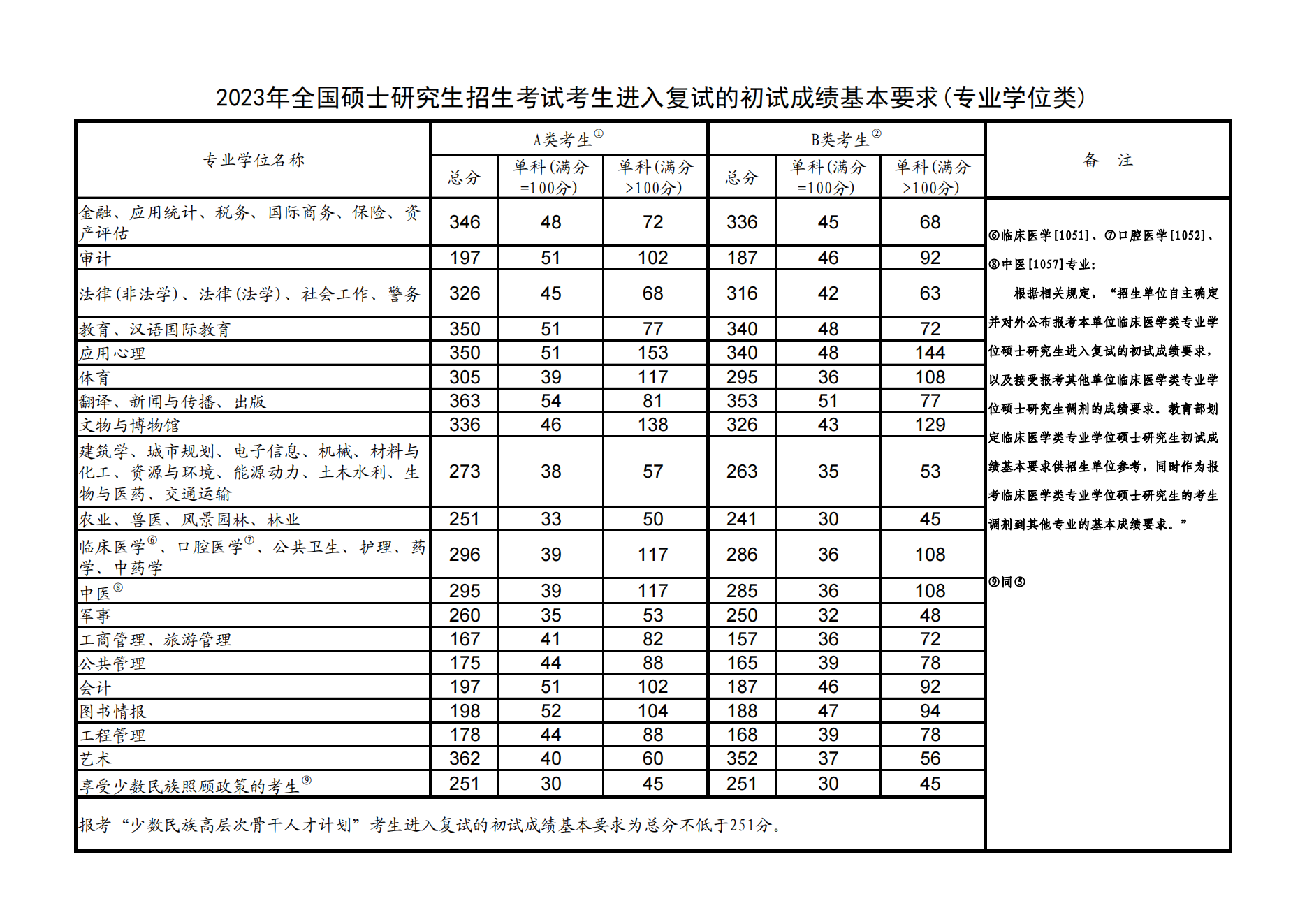 考研a区<a href=https://www.211g.cn/tag/guojia.html target=_blank class=infotextkey><a href=https://www.211g.cn/tag/guojia target=_blank class=infotextkey>国家</a></a>线没上可以调b区吗