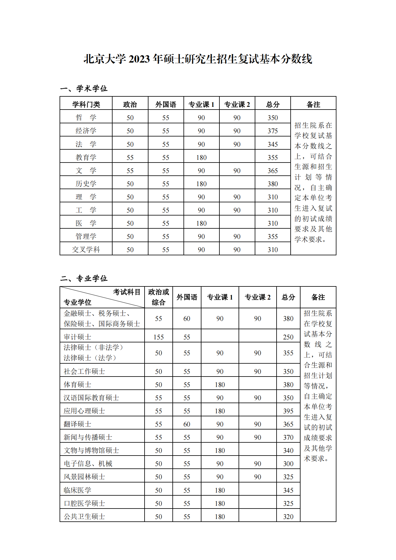 2023年<a href=https://www.211g.cn/tag/beijing.html target=_blank class=infotextkey>北京</a><a href=https://www.211g.cn/tag/daxue.html target=_blank class=infotextkey>大学</a><a href=https://www.211g.cn/tag/yanjiusheng.html target=_blank class=infotextkey>研究生</a><a href=https://www.211g.cn/tag/fushi.html target=_blank class=infotextkey>复试</a><a href=https://www.211g.cn/tag/fenshu.html target=_blank class=infotextkey>分数</a>线