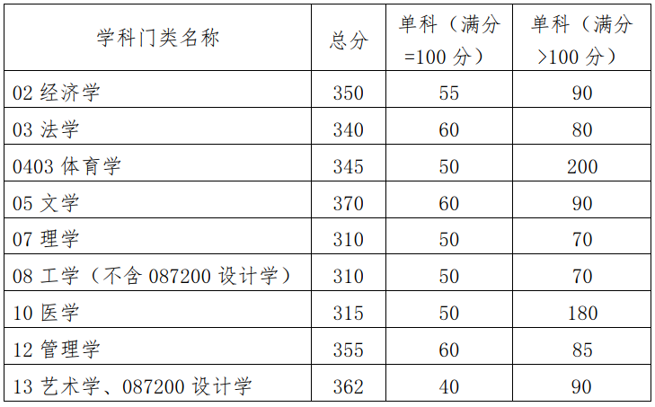 2025华南理工<a href=https://www.211g.cn/tag/daxue.html target=_blank class=infotextkey>大学</a><a href=https://www.211g.cn/tag/yanjiusheng.html target=_blank class=infotextkey>研究生</a><a href=https://www.211g.cn/tag/fenshu.html target=_blank class=infotextkey>分数</a>线（含2023-2024<a href=https://www.211g.cn/tag/linian.html target=_blank class=infotextkey>历年</a><a href=https://www.211g.cn/tag/fushi.html target=_blank class=infotextkey>复试</a>）