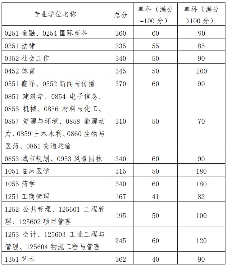 2025华南理工<a href=https://www.211g.cn/tag/daxue.html target=_blank class=infotextkey>大学</a><a href=https://www.211g.cn/tag/yanjiusheng.html target=_blank class=infotextkey>研究生</a><a href=https://www.211g.cn/tag/fenshu.html target=_blank class=infotextkey>分数</a>线（含2023-2024<a href=https://www.211g.cn/tag/linian.html target=_blank class=infotextkey>历年</a><a href=https://www.211g.cn/tag/fushi.html target=_blank class=infotextkey>复试</a>）