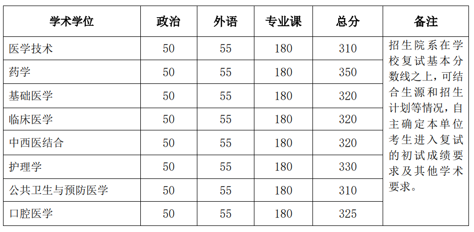 2023年<a href=https://www.211g.cn/tag/beijing.html target=_blank class=infotextkey>北京</a><a href=https://www.211g.cn/tag/daxue.html target=_blank class=infotextkey>大学</a>学术型<a href=https://www.211g.cn/tag/shuoshi.html target=_blank class=infotextkey>硕士</a><a href=https://www.211g.cn/tag/fushi.html target=_blank class=infotextkey>复试</a><a href=https://www.211g.cn/tag/fenshu.html target=_blank class=infotextkey>分数</a>线