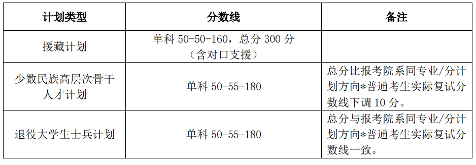 2023年<a href=https://www.211g.cn/tag/beijing.html target=_blank class=infotextkey>北京</a><a href=https://www.211g.cn/tag/daxue.html target=_blank class=infotextkey>大学</a>专项<a href=https://www.211g.cn/tag/jihua.html target=_blank class=infotextkey>计划</a><a href=https://www.211g.cn/tag/fushi.html target=_blank class=infotextkey>复试</a><a href=https://www.211g.cn/tag/fenshu.html target=_blank class=infotextkey>分数</a>线