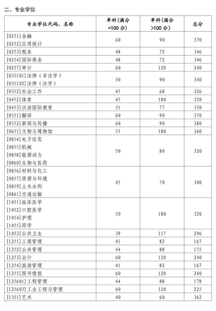 2025<a href=https://www.211g.cn/tag/shandong.html target=_blank class=infotextkey>山东</a><a href=https://www.211g.cn/tag/daxue.html target=_blank class=infotextkey>大学</a><a href=https://www.211g.cn/tag/yanjiusheng.html target=_blank class=infotextkey>研究生</a><a href=https://www.211g.cn/tag/fenshu.html target=_blank class=infotextkey>分数</a>线（包括2023-2024<a href=https://www.211g.cn/tag/linian.html target=_blank class=infotextkey>历年</a><a href=https://www.211g.cn/tag/fushi.html target=_blank class=infotextkey>复试</a>）