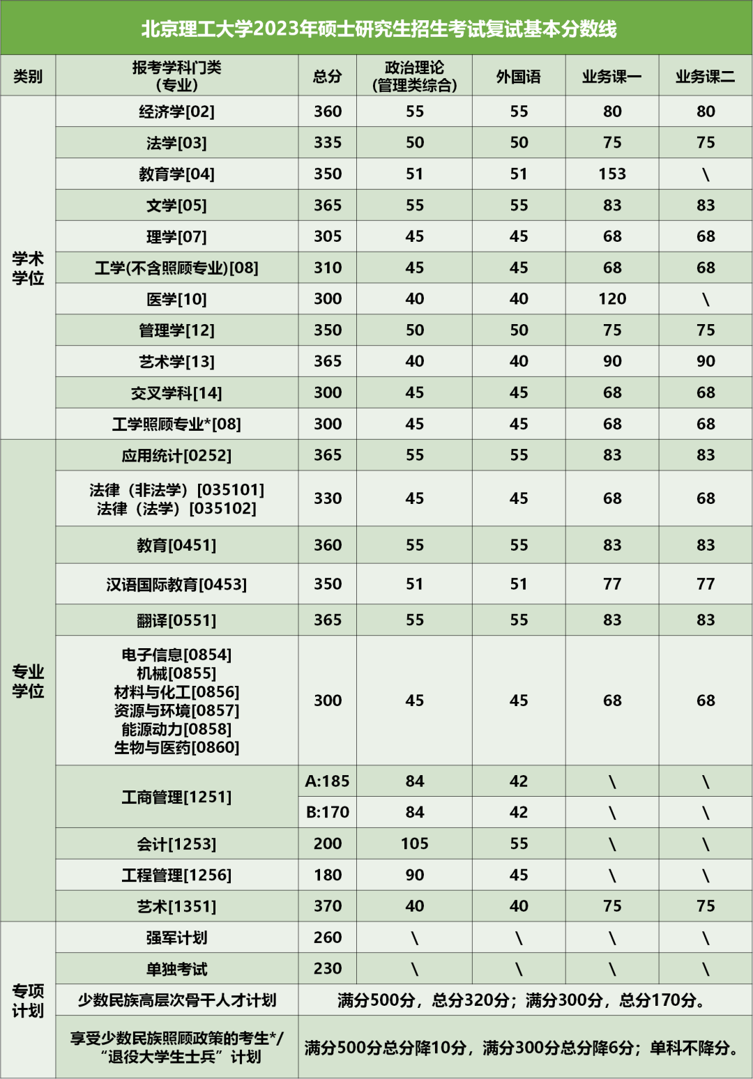 2023年<a href=https://www.211g.cn/tag/beijing.html target=_blank class=infotextkey>北京</a>理工<a href=https://www.211g.cn/tag/daxue.html target=_blank class=infotextkey>大学</a><a href=https://www.211g.cn/tag/yanjiusheng.html target=_blank class=infotextkey>研究生</a><a href=https://www.211g.cn/tag/fushi.html target=_blank class=infotextkey>复试</a><a href=https://www.211g.cn/tag/fenshu.html target=_blank class=infotextkey>分数</a>线（含<a href=https://www.211g.cn/tag/linian.html target=_blank class=infotextkey>历年</a><a href=https://www.211g.cn/tag/shuju.html target=_blank class=infotextkey>数据</a>）