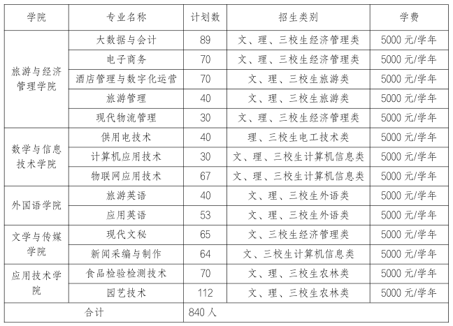 2023年丽江<a href=https://www.211g.cn/tag/shifan.html target=_blank class=infotextkey>师范</a><a href=https://www.211g.cn/tag/xueyuan.html target=_blank class=infotextkey>学院</a>单招<a href=https://www.211g.cn/tag/jianzhang.html target=_blank class=infotextkey>简章</a>