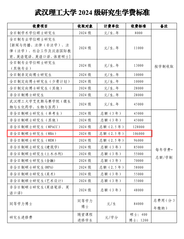 2024年<a href=https://www.211g.cn/tag/wuhan.html target=_blank class=infotextkey>武汉</a>理工<a href=https://www.211g.cn/tag/daxue.html target=_blank class=infotextkey>大学</a>MBA学费