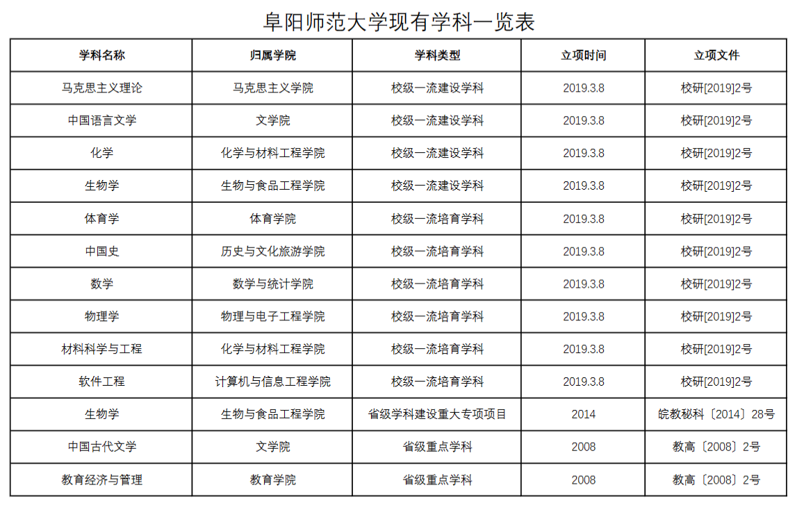 阜阳<a href=https://www.211g.cn/tag/shifan.html target=_blank class=infotextkey>师范</a><a href=https://www.211g.cn/tag/daxue.html target=_blank class=infotextkey>大学</a><a href=https://www.211g.cn/tag/zhongdian.html target=_blank class=infotextkey>重点</a><a href=https://www.211g.cn/tag/xueke.html target=_blank class=infotextkey>学科</a>一览