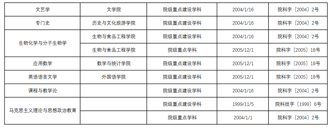 阜阳<a href=https://www.211g.cn/tag/shifan.html target=_blank class=infotextkey>师范</a><a href=https://www.211g.cn/tag/daxue.html target=_blank class=infotextkey>大学</a><a href=https://www.211g.cn/tag/zhongdian.html target=_blank class=infotextkey>重点</a><a href=https://www.211g.cn/tag/xueke.html target=_blank class=infotextkey>学科</a>一览