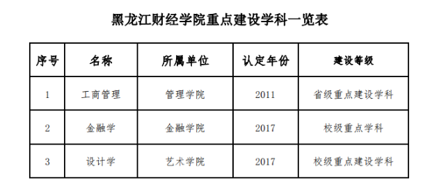 <a href=https://www.211g.cn/tag/heilongjiang.html target=_blank class=infotextkey>黑龙江</a><a href=https://www.211g.cn/tag/caijing.html target=_blank class=infotextkey>财经</a><a href=https://www.211g.cn/tag/xueyuan.html target=_blank class=infotextkey>学院</a><a href=https://www.211g.cn/tag/zhongdian.html target=_blank class=infotextkey>重点</a><a href=https://www.211g.cn/tag/xueke.html target=_blank class=infotextkey>学科</a>