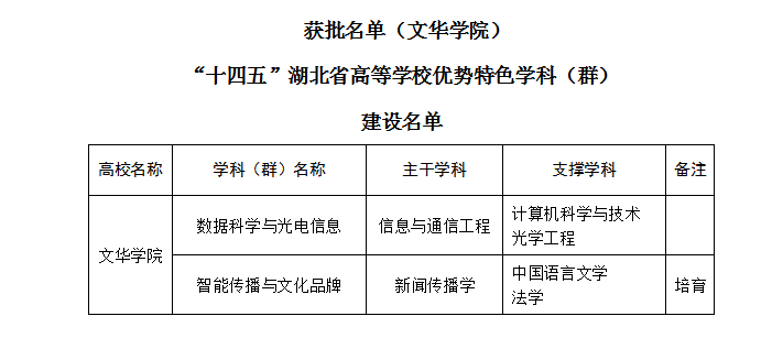 文华<a href=https://www.211g.cn/tag/xueyuan.html target=_blank class=infotextkey>学院</a><a href=https://www.211g.cn/tag/zhongdian.html target=_blank class=infotextkey>重点</a><a href=https://www.211g.cn/tag/xueke.html target=_blank class=infotextkey>学科</a>概览