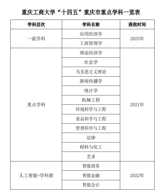 <a href=https://www.211g.cn/tag/zhongqing.html target=_blank class=infotextkey>重庆</a>工商<a href=https://www.211g.cn/tag/daxue.html target=_blank class=infotextkey>大学</a>市级<a href=https://www.211g.cn/tag/zhongdian.html target=_blank class=infotextkey>重点</a><a href=https://www.211g.cn/tag/xueke.html target=_blank class=infotextkey>学科</a>（十四五）