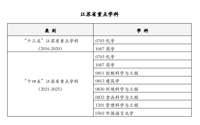<a href=https://www.211g.cn/tag/nanjing.html target=_blank class=infotextkey>南京</a><a href=https://www.211g.cn/tag/gongye.html target=_blank class=infotextkey>工业</a><a href=https://www.211g.cn/tag/daxue.html target=_blank class=infotextkey>大学</a><a href=https://www.211g.cn/tag/zhongdian.html target=_blank class=infotextkey>重点</a><a href=https://www.211g.cn/tag/xueke.html target=_blank class=infotextkey>学科</a>详细<a href=https://www.211g.cn/tag/mingdan.html target=_blank class=infotextkey>名单</a>（<a href=https://www.211g.cn/tag/guojia.html target=_blank class=infotextkey><a href=https://www.211g.cn/tag/guojia target=_blank class=infotextkey>国家</a></a>级与省级）