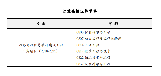 <a href=https://www.211g.cn/tag/nanjing.html target=_blank class=infotextkey>南京</a><a href=https://www.211g.cn/tag/gongye.html target=_blank class=infotextkey>工业</a><a href=https://www.211g.cn/tag/daxue.html target=_blank class=infotextkey>大学</a><a href=https://www.211g.cn/tag/zhongdian.html target=_blank class=infotextkey>重点</a><a href=https://www.211g.cn/tag/xueke.html target=_blank class=infotextkey>学科</a>详细<a href=https://www.211g.cn/tag/mingdan.html target=_blank class=infotextkey>名单</a>（<a href=https://www.211g.cn/tag/guojia.html target=_blank class=infotextkey><a href=https://www.211g.cn/tag/guojia target=_blank class=infotextkey>国家</a></a>级与省级）
