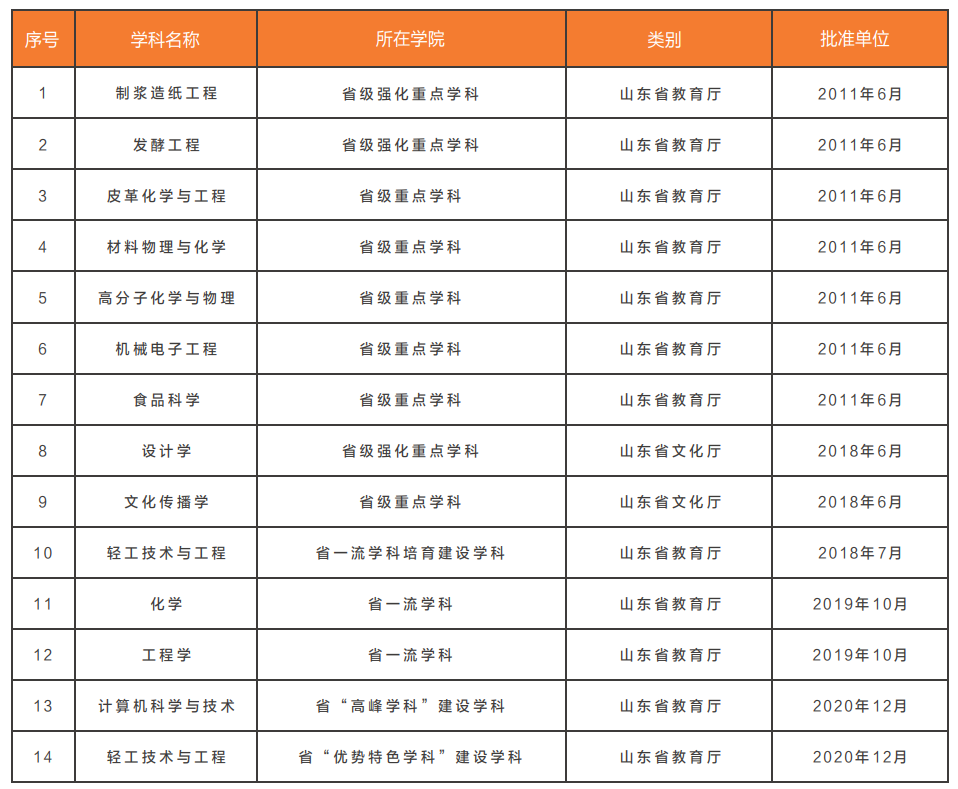 齐鲁<a href=https://www.211g.cn/tag/gongye.html target=_blank class=infotextkey>工业</a><a href=https://www.211g.cn/tag/daxue.html target=_blank class=infotextkey>大学</a><a href=https://www.211g.cn/tag/zhongdian.html target=_blank class=infotextkey>重点</a><a href=https://www.211g.cn/tag/xueke.html target=_blank class=infotextkey>学科</a>