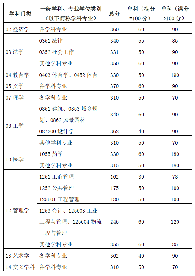 2025华南理工<a href=https://www.211g.cn/tag/daxue.html target=_blank class=infotextkey>大学</a><a href=https://www.211g.cn/tag/yanjiusheng.html target=_blank class=infotextkey>研究生</a><a href=https://www.211g.cn/tag/fenshu.html target=_blank class=infotextkey>分数</a>线（含2023-2024<a href=https://www.211g.cn/tag/linian.html target=_blank class=infotextkey>历年</a><a href=https://www.211g.cn/tag/fushi.html target=_blank class=infotextkey>复试</a>）