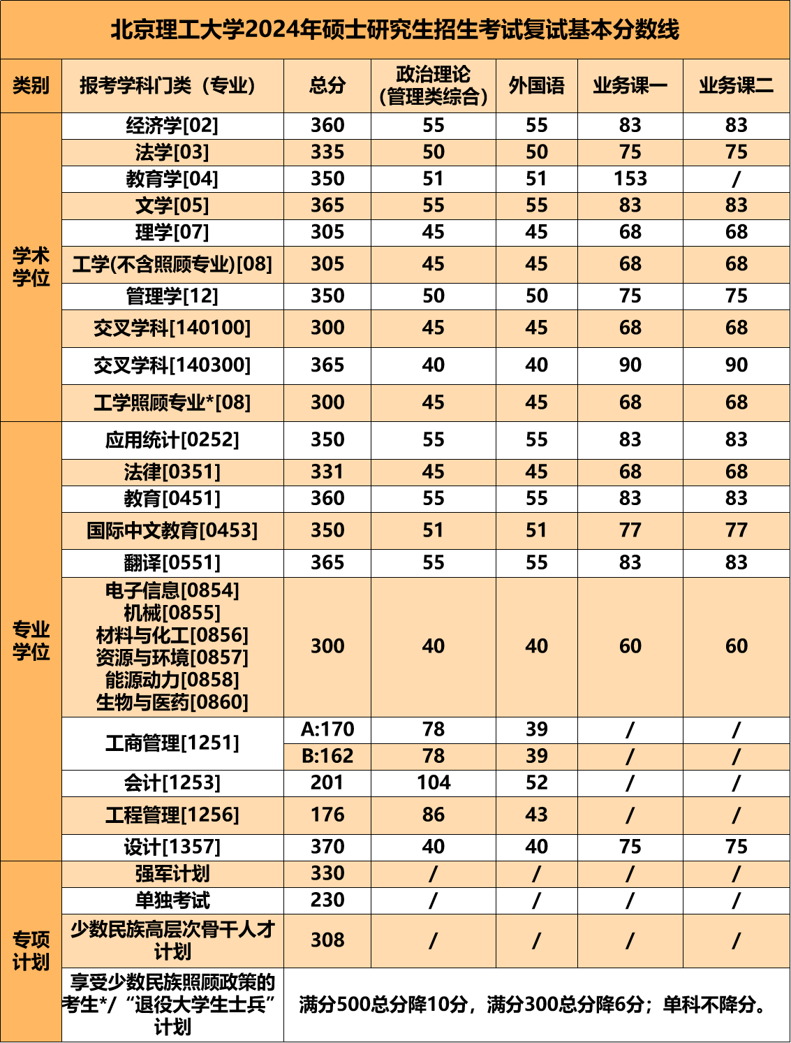 2024年<a href=https://www.211g.cn/tag/beijing.html target=_blank class=infotextkey>北京</a>理工<a href=https://www.211g.cn/tag/daxue.html target=_blank class=infotextkey>大学</a><a href=https://www.211g.cn/tag/yanjiusheng.html target=_blank class=infotextkey>研究生</a><a href=https://www.211g.cn/tag/fushi.html target=_blank class=infotextkey>复试</a><a href=https://www.211g.cn/tag/fenshu.html target=_blank class=infotextkey>分数</a>线（含<a href=https://www.211g.cn/tag/linian.html target=_blank class=infotextkey>历年</a><a href=https://www.211g.cn/tag/shuju.html target=_blank class=infotextkey>数据</a>）
