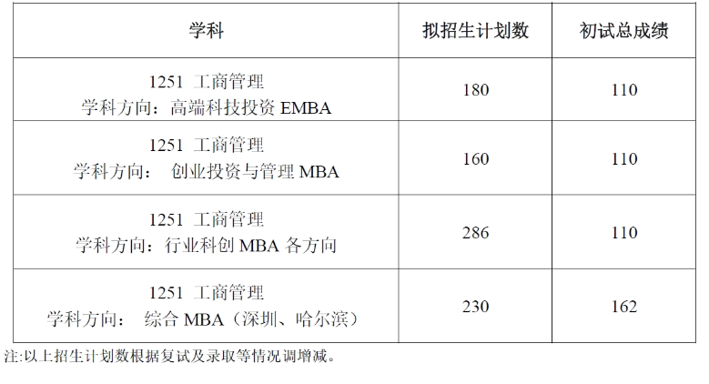 2024年<a href=https://www.211g.cn/tag/haorbin.html target=_blank class=infotextkey>哈尔滨</a><a href=https://www.211g.cn/tag/gongye.html target=_blank class=infotextkey>工业</a><a href=https://www.211g.cn/tag/daxue.html target=_blank class=infotextkey>大学</a>MBA<a href=https://www.211g.cn/tag/fenshu.html target=_blank class=infotextkey>分数</a>线（含2022-2023<a href=https://www.211g.cn/tag/linian.html target=_blank class=infotextkey>历年</a><a href=https://www.211g.cn/tag/fushi.html target=_blank class=infotextkey>复试</a>）