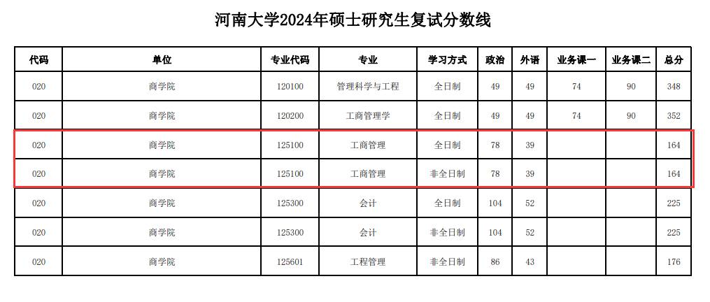 2024年<a href=https://www.211g.cn/tag/henan.html target=_blank class=infotextkey>河南</a><a href=https://www.211g.cn/tag/daxue.html target=_blank class=infotextkey>大学</a>MBA<a href=https://www.211g.cn/tag/fenshu.html target=_blank class=infotextkey>分数</a>线（包括2022-2023<a href=https://www.211g.cn/tag/linian.html target=_blank class=infotextkey>历年</a><a href=https://www.211g.cn/tag/fushi.html target=_blank class=infotextkey>复试</a><a href=https://www.211g.cn/tag/shuju.html target=_blank class=infotextkey>数据</a>）