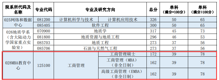 2024年西北<a href=https://www.211g.cn/tag/daxue.html target=_blank class=infotextkey>大学</a>MBA<a href=https://www.211g.cn/tag/fenshu.html target=_blank class=infotextkey>分数</a>线（含2022-2023<a href=https://www.211g.cn/tag/linian.html target=_blank class=infotextkey>历年</a><a href=https://www.211g.cn/tag/fushi.html target=_blank class=infotextkey>复试</a>）