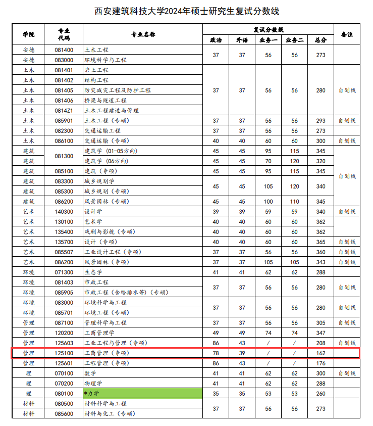 2024年<a href=https://www.211g.cn/tag/xian.html target=_blank class=infotextkey>西安</a><a href=https://www.211g.cn/tag/jianzhu.html target=_blank class=infotextkey>建筑</a><a href=https://www.211g.cn/tag/keji.html target=_blank class=infotextkey>科技</a><a href=https://www.211g.cn/tag/daxue.html target=_blank class=infotextkey>大学</a>MBA<a href=https://www.211g.cn/tag/fenshu.html target=_blank class=infotextkey>分数</a>线（含<a href=https://www.211g.cn/tag/linian.html target=_blank class=infotextkey>历年</a><a href=https://www.211g.cn/tag/fushi.html target=_blank class=infotextkey>复试</a><a href=https://www.211g.cn/tag/shuju.html target=_blank class=infotextkey>数据</a>）