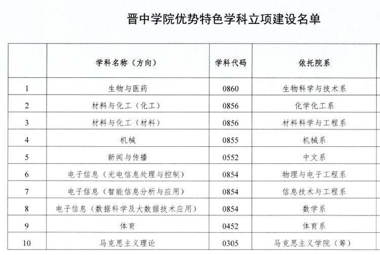 晋中<a href=https://www.211g.cn/tag/xueyuan.html target=_blank class=infotextkey>学院</a>省级<a href=https://www.211g.cn/tag/zhongdian.html target=_blank class=infotextkey>重点</a><a href=https://www.211g.cn/tag/xueke.html target=_blank class=infotextkey>学科</a>