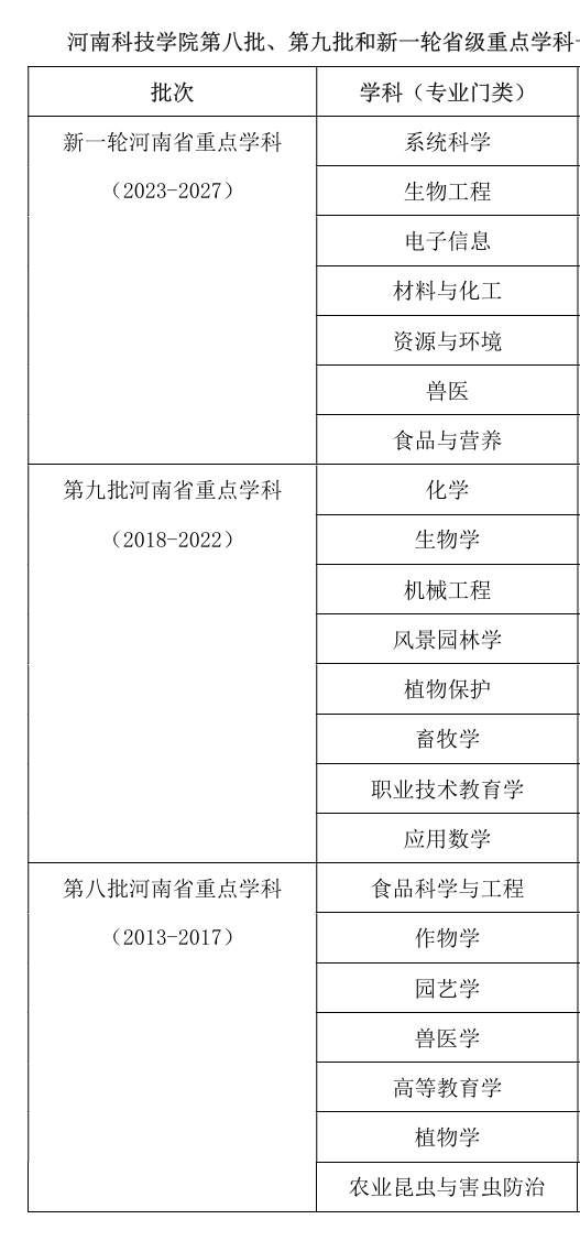 <a href=https://www.211g.cn/tag/henan.html target=_blank class=infotextkey>河南</a><a href=https://www.211g.cn/tag/keji.html target=_blank class=infotextkey>科技</a><a href=https://www.211g.cn/tag/xueyuan.html target=_blank class=infotextkey>学院</a><a href=https://www.211g.cn/tag/zhongdian.html target=_blank class=infotextkey>重点</a><a href=https://www.211g.cn/tag/xueke.html target=_blank class=infotextkey>学科</a><a href=https://www.211g.cn/tag/mulu.html target=_blank class=infotextkey>目录</a>（省级）